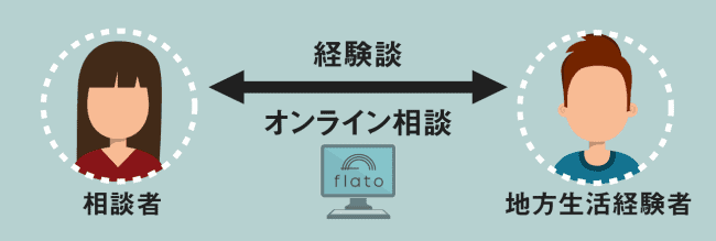 flato 移住相談